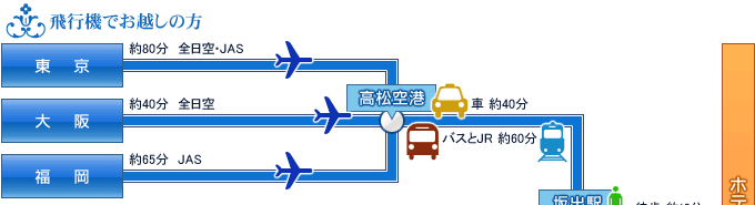 飛行機でお越しの方